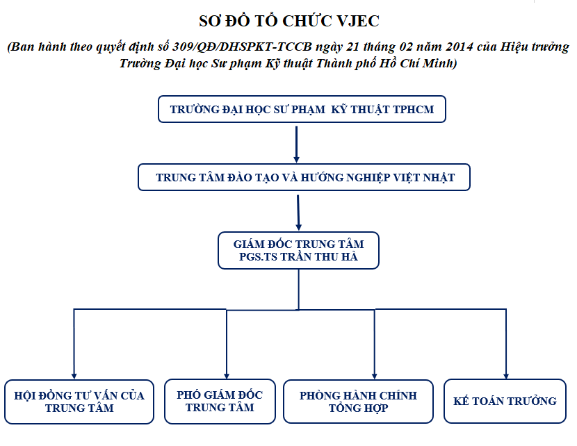 Mẫu sơ đồ tổ chức công ty đầy đủ nhất và cách thực hiện